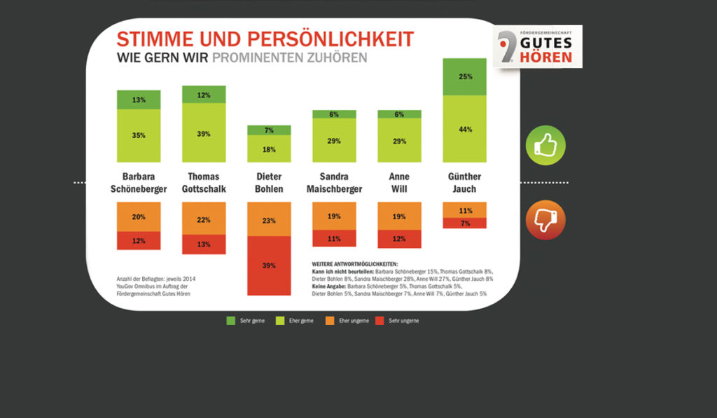Welttag der Stimme: Welchen Prominenten hören wir am liebsten zu?